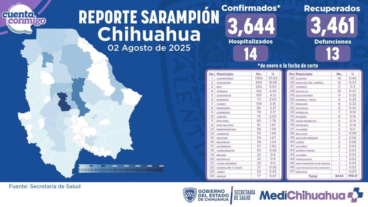 Incrementan a 64 contagios nuevos por sarampión en un día