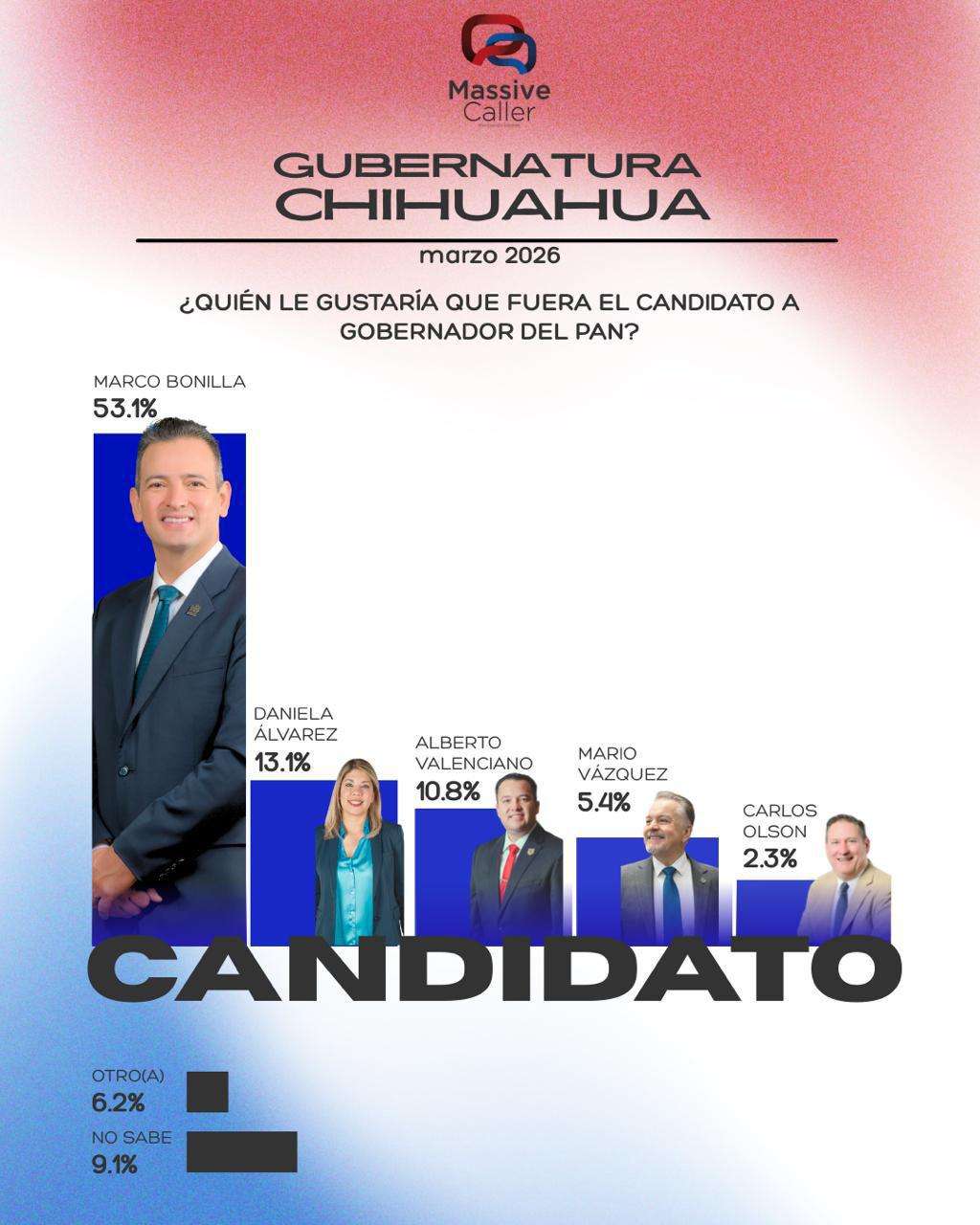 Encabeza Marco Bonilla preferencia para candidato del PAN a la gubernatura
