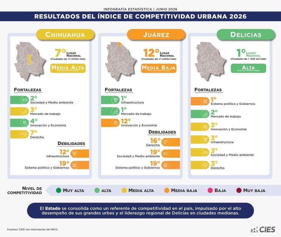 Confirma semáforo económico desaceleración en Juárez 